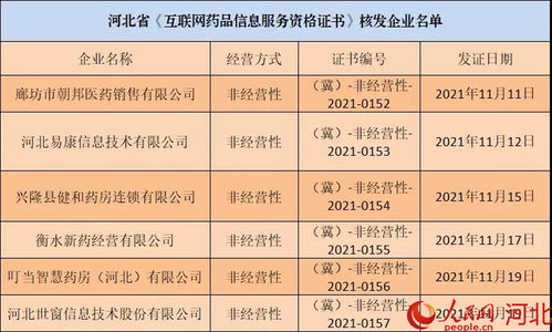 河北再添六家持證“網店”，互聯網藥品信息服務規范化進程加速